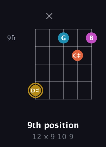 D♯ Augmented 7th guitar chord — 9th position (12 x 9 10 9) fretboard diagram in Open D (f♯DF♯AD) · Capo 1