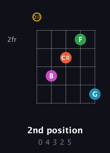 D♯ Augmented 9th Sharp 13th guitar chord — 2nd position (0 4 3 2 5) fretboard diagram in Open D (f♯DF♯AD) · Capo 1