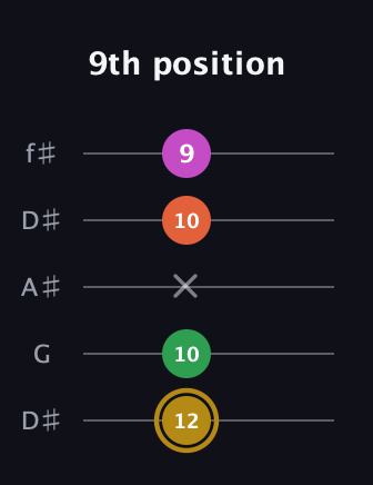 D♯ Augmented 9th Suspended 2nd guitar tab — 9th position (12 10 x 10 9) in Open D (f♯DF♯AD) · Capo 1