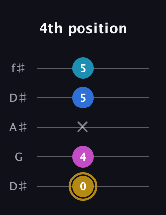 D♯ Augmented Added 11th guitar tab — 4th position (0 4 x 5 5) in Open D (f♯DF♯AD) · Capo 1