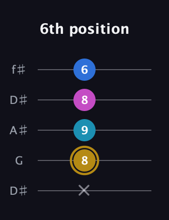 D♯ Augmented Added 11th guitar tab — 6th position (x 8 9 8 6) in Open D (f♯DF♯AD) · Capo 1