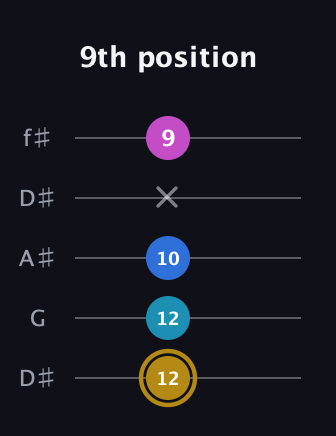 D♯ Augmented Added 11th guitar tab — 9th position (12 12 10 x 9) in Open D (f♯DF♯AD) · Capo 1