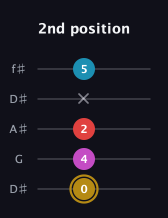 D♯ Augmented Added 13th guitar tab — 2nd position (0 4 2 x 5) in Open D (f♯DF♯AD) · Capo 1