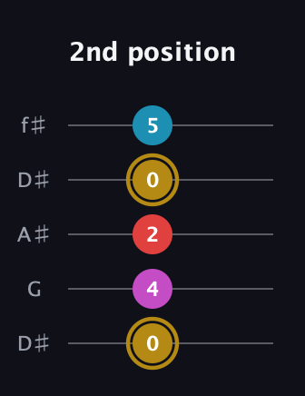 D♯ Augmented Added 13th guitar tab — 2nd position (0 4 2 0 5) in Open D (f♯DF♯AD) · Capo 1