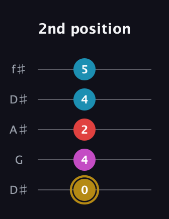 D♯ Augmented Added 13th guitar tab — 2nd position (0 4 2 4 5) in Open D (f♯DF♯AD) · Capo 1