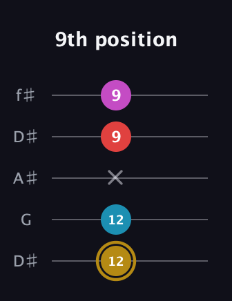 D♯ Augmented Added 13th guitar tab — 9th position (12 12 x 9 9) in Open D (f♯DF♯AD) · Capo 1