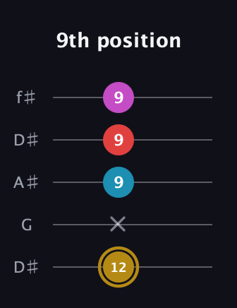 D♯ Augmented Added 13th guitar tab — 9th position (12 x 9 9 9) in Open D (f♯DF♯AD) · Capo 1