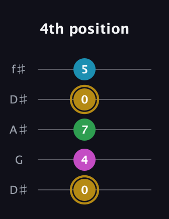 D♯ Augmented Added 2nd guitar tab — 4th position (0 4 7 0 5) in Open D (f♯DF♯AD) · Capo 1