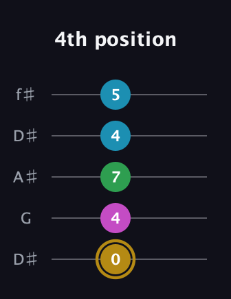 D♯ Augmented Added 2nd guitar tab — 4th position (0 4 7 4 5) in Open D (f♯DF♯AD) · Capo 1