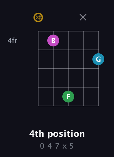 D♯ Augmented Added 2nd guitar chord — 4th position (0 4 7 x 5) fretboard diagram in Open D (f♯DF♯AD) · Capo 1