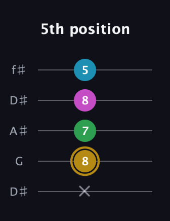 D♯ Augmented Added 2nd guitar tab — 5th position (x 8 7 8 5) in Open D (f♯DF♯AD) · Capo 1