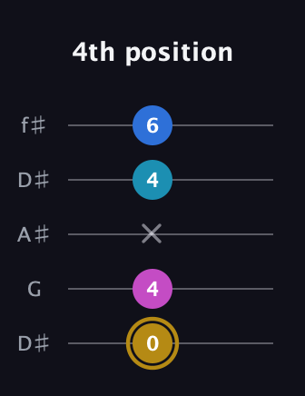 D♯ Augmented Added 4th guitar tab — 4th position (0 4 x 4 6) in Open D (f♯DF♯AD) · Capo 1