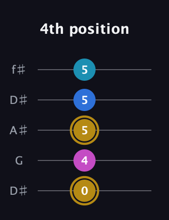 D♯ Augmented Added 4th guitar tab — 4th position (0 4 5 5 5) in Open D (f♯DF♯AD) · Capo 1