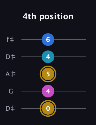 D♯ Augmented Added 4th guitar tab — 4th position (0 4 5 4 6) in Open D (f♯DF♯AD) · Capo 1