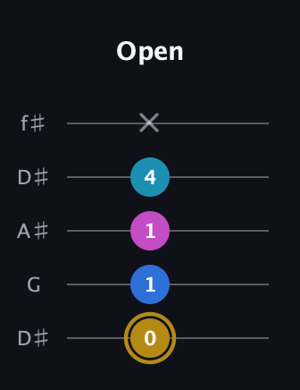 D♯ Augmented Added 4th guitar tab — Open (0 1 1 4 x) in Open D (f♯DF♯AD) · Capo 1