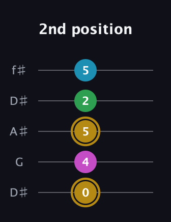 D♯ Augmented Added 9th guitar tab — 2nd position (0 4 5 2 5) in Open D (f♯DF♯AD) · Capo 1