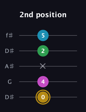 D♯ Augmented Added 9th guitar tab — 2nd position (0 4 x 2 5) in Open D (f♯DF♯AD) · Capo 1