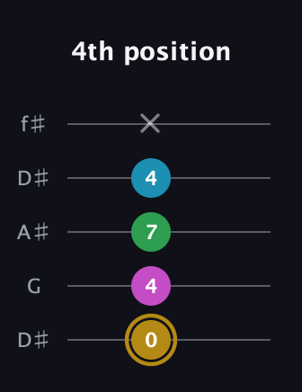 D♯ Augmented Added 9th guitar tab — 4th position (0 4 7 4 x) in Open D (f♯DF♯AD) · Capo 1