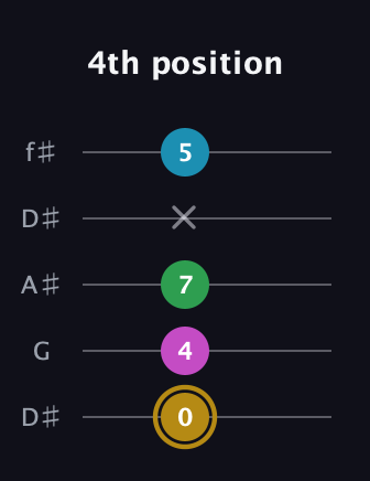 D♯ Augmented Added 9th guitar tab — 4th position (0 4 7 x 5) in Open D (f♯DF♯AD) · Capo 1