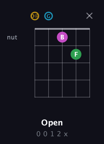 D♯ Augmented Added 9th guitar chord — Open (0 0 1 2 x) fretboard diagram in Open D (f♯DF♯AD) · Capo 1