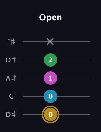 D♯ Augmented Added 9th guitar tab — Open (0 0 1 2 x) in Open D (f♯DF♯AD) · Capo 1