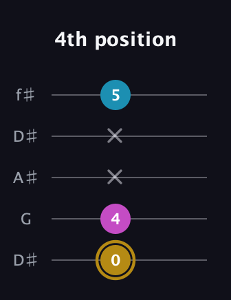 D♯ Augmented Flat 13th guitar tab — 4th position (0 4 x x 5) in Open D (f♯DF♯AD) · Capo 1