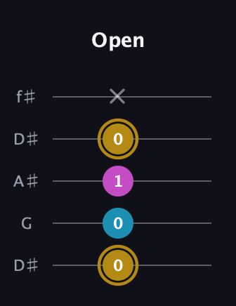 D♯ Augmented Flat 13th guitar tab — Open (0 0 1 0 x) in Open D (f♯DF♯AD) · Capo 1