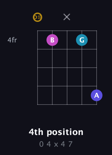 D♯ Augmented Flat 5th guitar chord — 4th position (0 4 x 4 7) fretboard diagram in Open D (f♯DF♯AD) · Capo 1