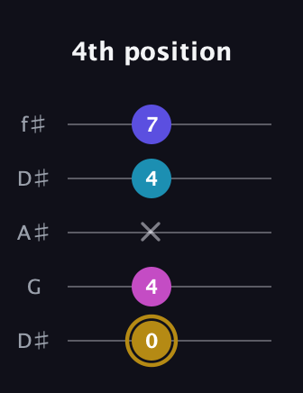 D♯ Augmented Flat 5th guitar tab — 4th position (0 4 x 4 7) in Open D (f♯DF♯AD) · Capo 1