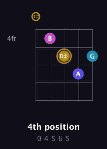 D♯ Augmented Flat 5th guitar chord — 4th position (0 4 5 6 5) fretboard diagram in Open D (f♯DF♯AD) · Capo 1