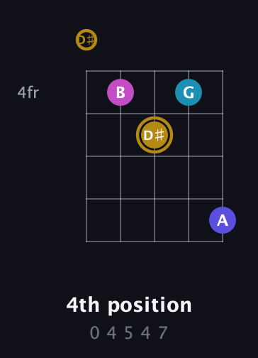 D♯ Augmented Flat 5th guitar chord — 4th position (0 4 5 4 7) fretboard diagram in Open D (f♯DF♯AD) · Capo 1