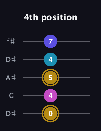 D♯ Augmented Flat 5th guitar tab — 4th position (0 4 5 4 7) in Open D (f♯DF♯AD) · Capo 1