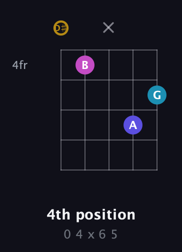 D♯ Augmented Flat 5th guitar chord — 4th position (0 4 x 6 5) fretboard diagram in Open D (f♯DF♯AD) · Capo 1