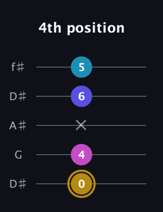 D♯ Augmented Flat 5th guitar tab — 4th position (0 4 x 6 5) in Open D (f♯DF♯AD) · Capo 1