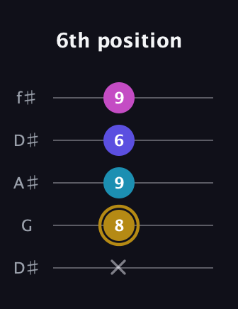 D♯ Augmented Flat 5th guitar tab — 6th position (x 8 9 6 9) in Open D (f♯DF♯AD) · Capo 1