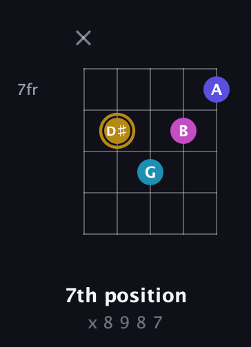 D♯ Augmented Flat 5th guitar chord — 7th position (x 8 9 8 7) fretboard diagram in Open D (f♯DF♯AD) · Capo 1