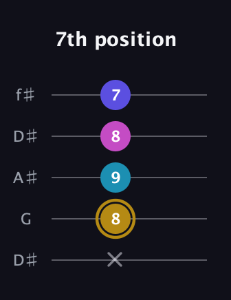 D♯ Augmented Flat 5th guitar tab — 7th position (x 8 9 8 7) in Open D (f♯DF♯AD) · Capo 1