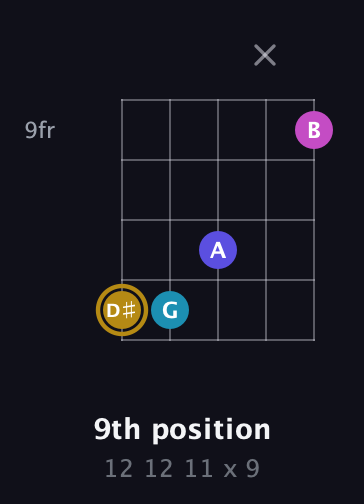 D♯ Augmented Flat 5th guitar chord — 9th position (12 12 11 x 9) fretboard diagram in Open D (f♯DF♯AD) · Capo 1