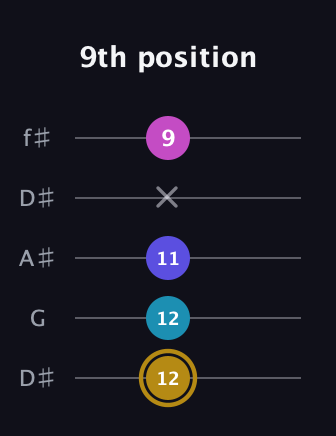 D♯ Augmented Flat 5th guitar tab — 9th position (12 12 11 x 9) in Open D (f♯DF♯AD) · Capo 1