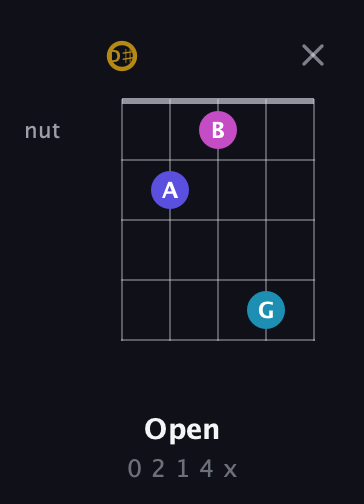 D♯ Augmented Flat 5th guitar chord — Open (0 2 1 4 x) fretboard diagram in Open D (f♯DF♯AD) · Capo 1