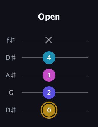 D♯ Augmented Flat 5th guitar tab — Open (0 2 1 4 x) in Open D (f♯DF♯AD) · Capo 1