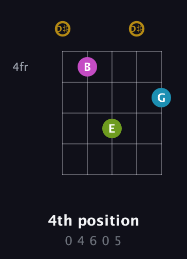 D♯ Augmented Flat 9th guitar chord — 4th position (0 4 6 0 5) fretboard diagram in Open D (f♯DF♯AD) · Capo 1