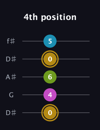 D♯ Augmented Flat 9th guitar tab — 4th position (0 4 6 0 5) in Open D (f♯DF♯AD) · Capo 1