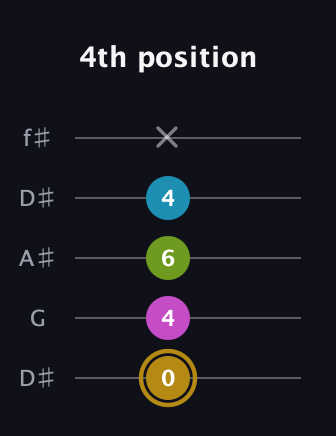 D♯ Augmented Flat 9th guitar tab — 4th position (0 4 6 4 x) in Open D (f♯DF♯AD) · Capo 1