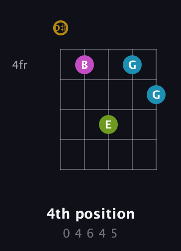 D♯ Augmented Flat 9th guitar chord — 4th position (0 4 6 4 5) fretboard diagram in Open D (f♯DF♯AD) · Capo 1