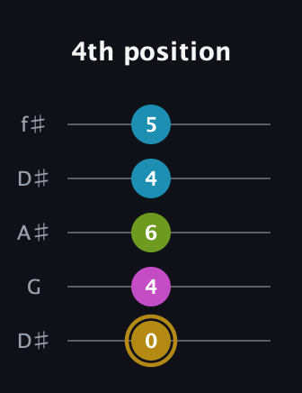 D♯ Augmented Flat 9th guitar tab — 4th position (0 4 6 4 5) in Open D (f♯DF♯AD) · Capo 1