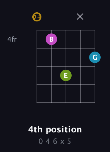D♯ Augmented Flat 9th guitar chord — 4th position (0 4 6 x 5) fretboard diagram in Open D (f♯DF♯AD) · Capo 1