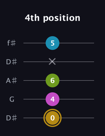 D♯ Augmented Flat 9th guitar tab — 4th position (0 4 6 x 5) in Open D (f♯DF♯AD) · Capo 1