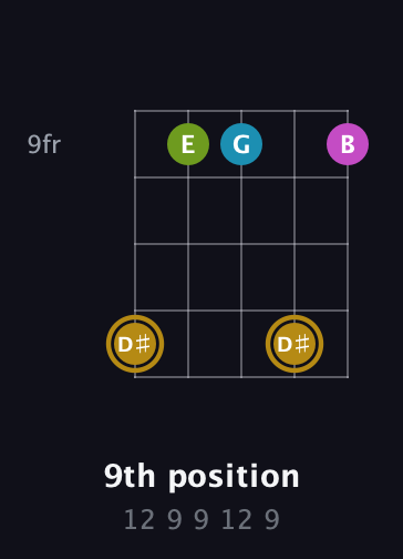 D♯ Augmented Flat 9th guitar chord — 9th position (12 9 9 12 9) fretboard diagram in Open D (f♯DF♯AD) · Capo 1