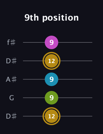 D♯ Augmented Flat 9th guitar tab — 9th position (12 9 9 12 9) in Open D (f♯DF♯AD) · Capo 1